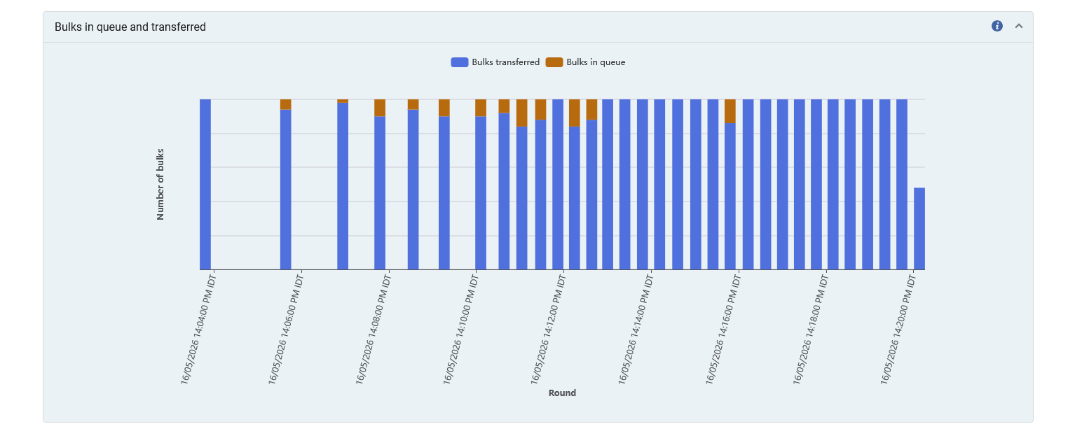 A graph depicting the bulks in queue and those waiting to be transferred